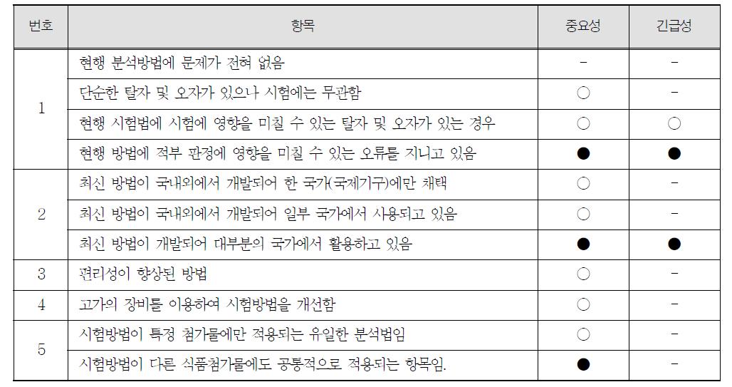 식품첨가물 개별품목 시험법 개선을 위한 항목의 중요성 및 긴급성 (예시)