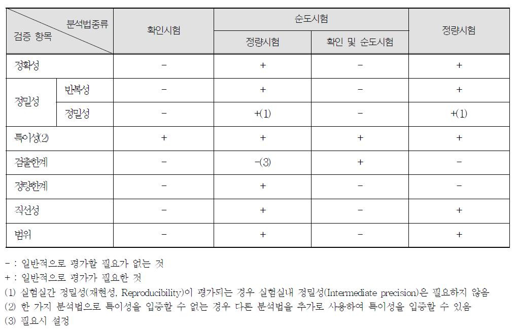 식품첨가물 개별품목 분석법 종류에 따라 평가해야 할 검증 항목 (예시)