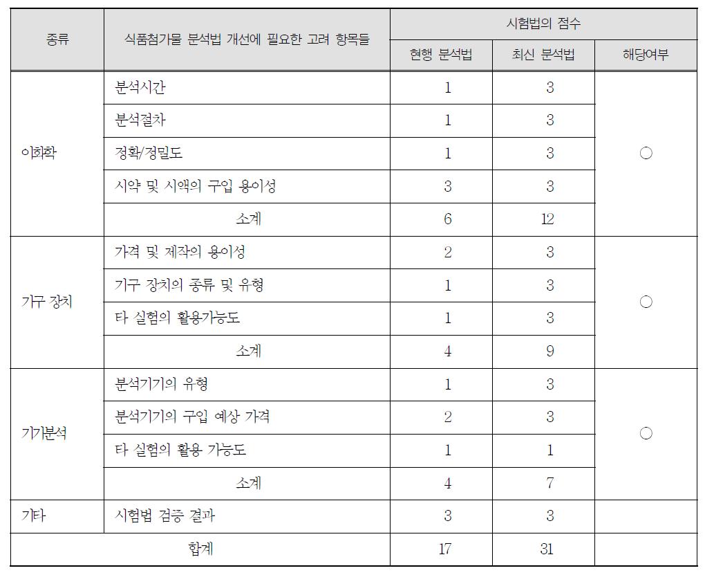 식품첨가물 개별품목 분석법 채택 여부 결정을 가중치 항목들 (예시)