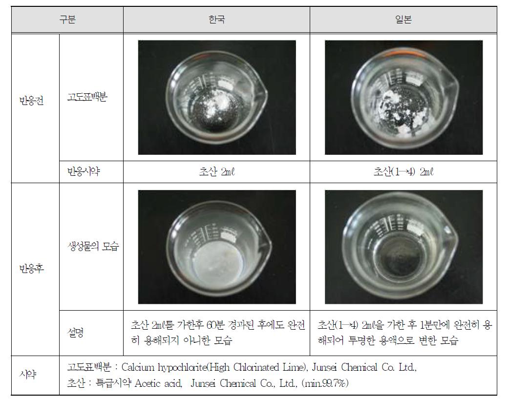 고도표백분에 초산 및 초산용액을 가하였을 때의 반응 전후 모습