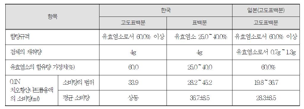 고도표백분 및 표백분의 정량법에서 검체 채취량의 변화에 따른 0.1N 치오황산나트륨용액의 예상 소비 ㎖ 수