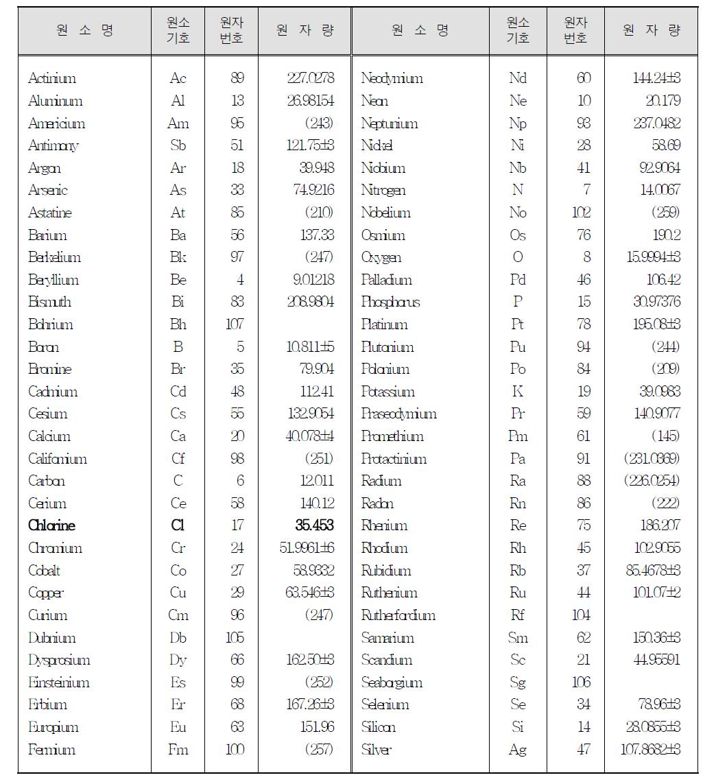 식품첨가물공전의 부록에 수재된 원자량표 (일부)
