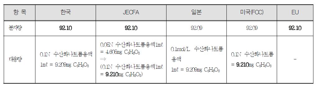 국가별 글리세린(Glycerin)의 분자량 및 정량법에서의 대응량(㎎) 수치 현황