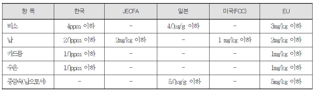 국가별 글리세린(Glycerin)의 순도시험에서 비소, 납 등 중금속 규격