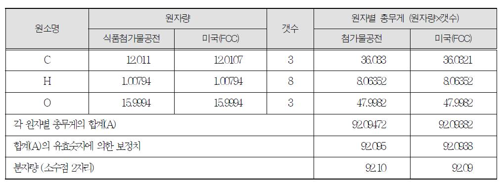 식품첨가물공전 및 미국(FCC)에 수재된 원자량표를 기준으로 한 글리세린(C3H8O3)의 분자량 계산치