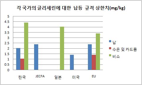 각 국가별 글리세린에 대한 중금속 규격