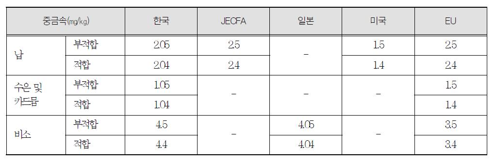 국가별 글리세린의 납, 수은 등 중금속에 대한 적합/부적합 수치(㎎/㎏)