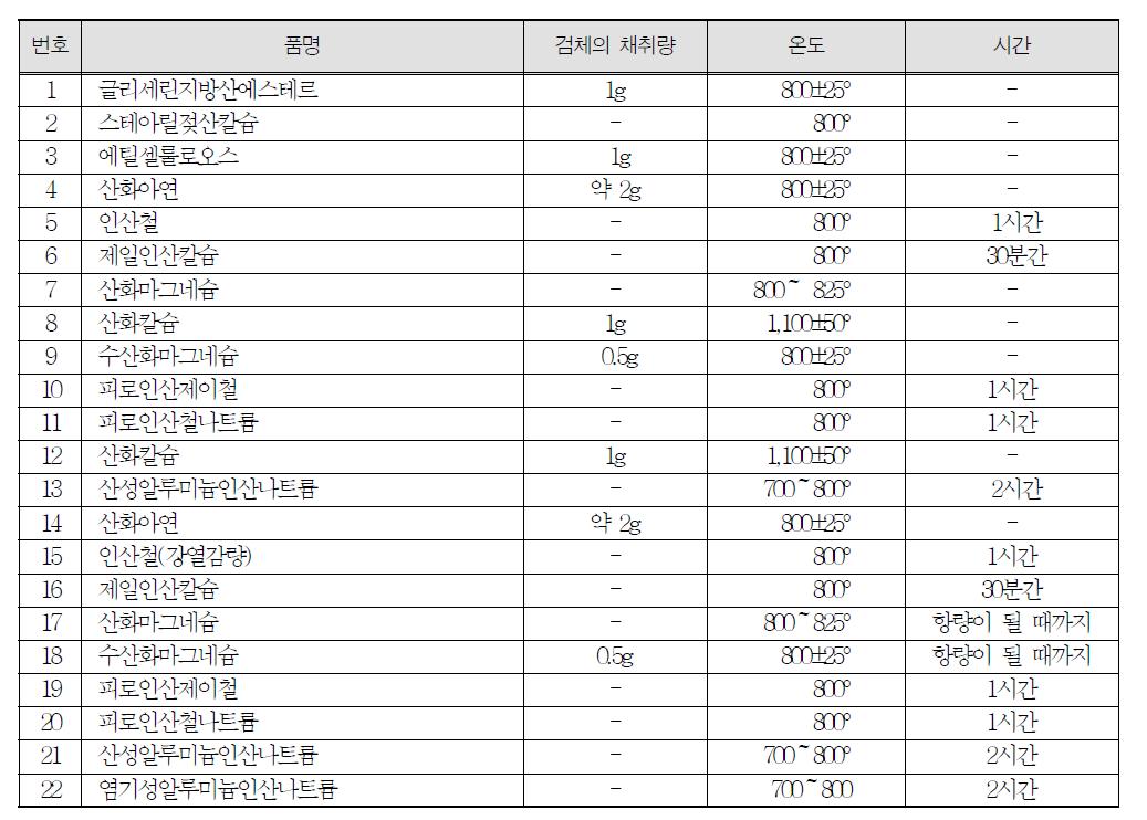 식품첨가물의 종류별 강열잔류물 시험에 적용되는 검체의 채취량, 온도 및 가열시간