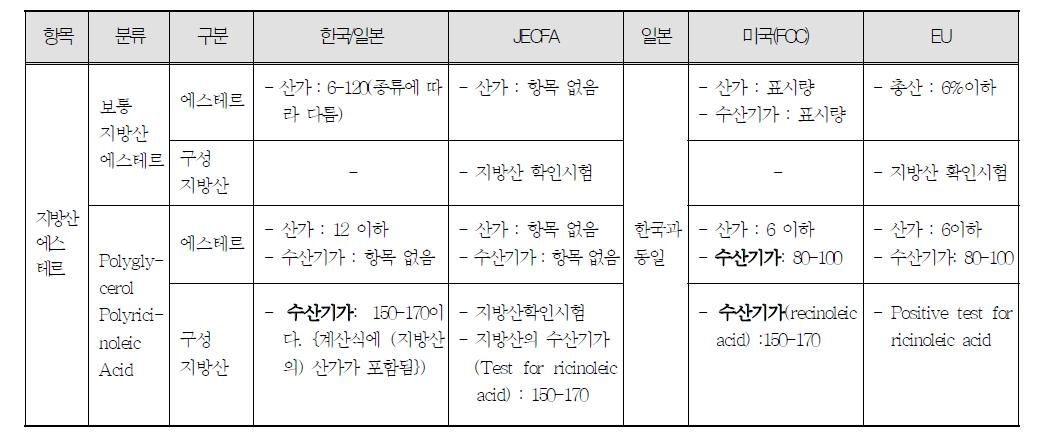 국가별 지방산에스테르류의 규격항목 비교