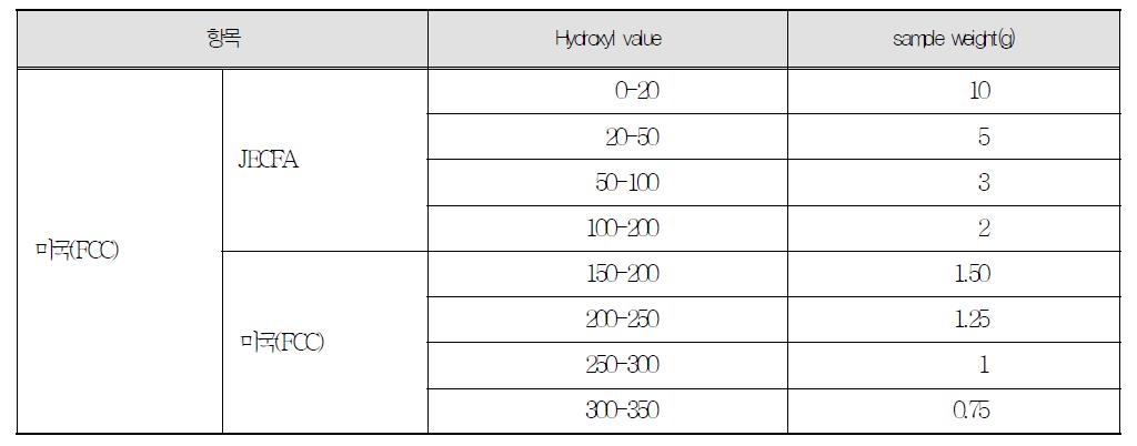 수산기가의 범위에 따르는 검체의 채취량(g)