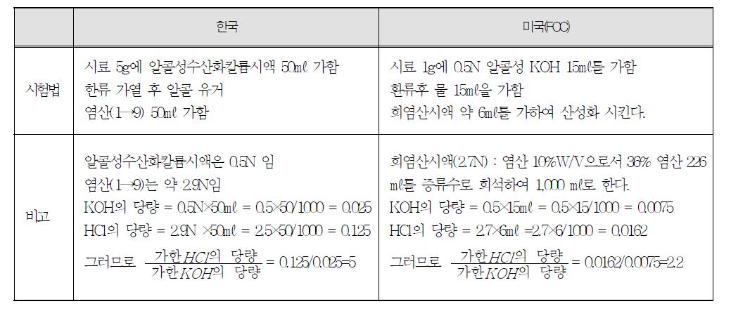 수산기가의 측정방법중 글리세린지방산에스테르를 가수분해하기 위하여 가하는 알콜성수산화칼륨과 지방산 생성을 위하여 가하는 염산의 농도 및 양의 비교 현황