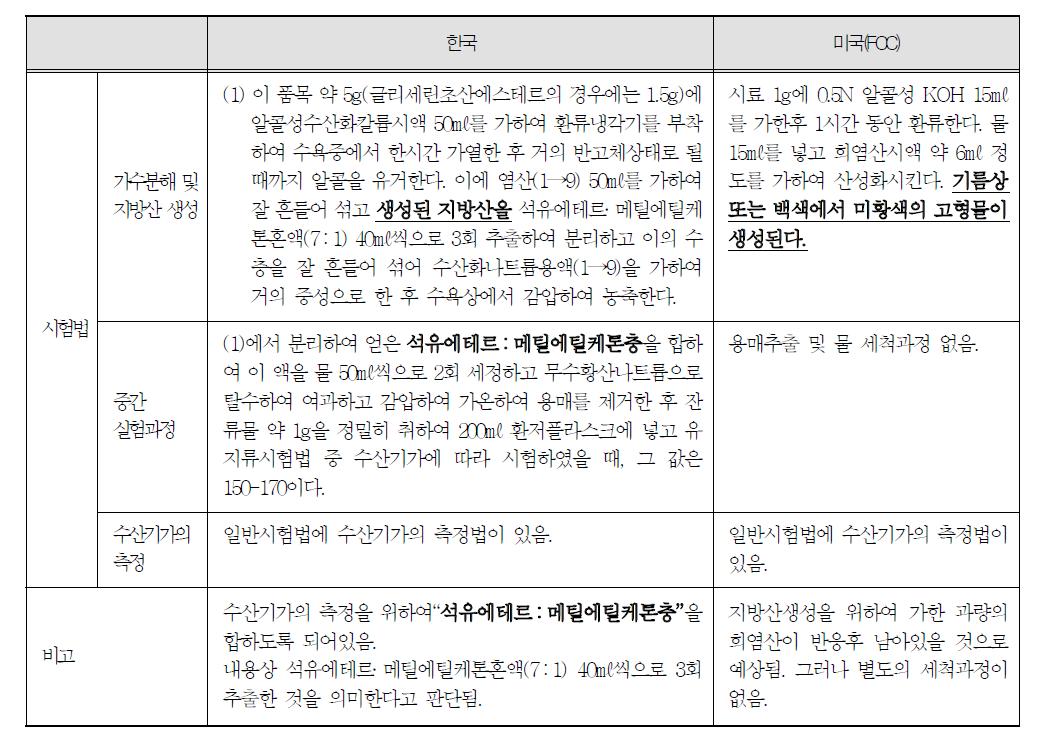 글리세린지방산에스테르에서 가수분해반응 등을 통하여 지방산이 생성되는 시점의 비교