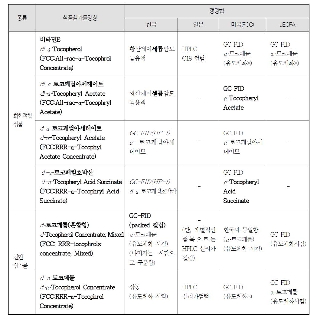 토코페롤 및 그 동족체의 국가별 정량 분석방법 비교