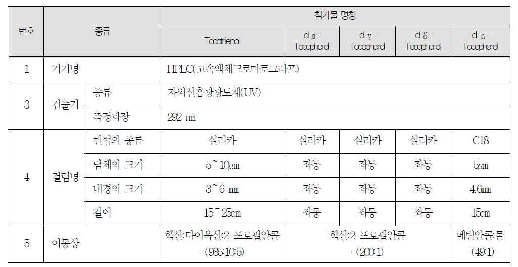 토코페롤 및 그 동족체 분석을 위한 기기의 종류 및 분석조건(일본식품첨가물공전)