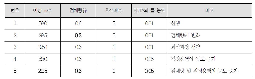 염화마그네슘 정량방법에서 검체채취량, 적정용액의 농도 및 희석과정의 변화에 따라 예상되는 EDTA 용액의 소비 ㎖수