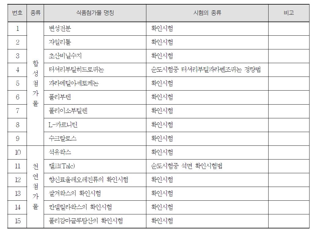 적외부흡수스펙트럼 측정법을 이용하는 식품첨가물의 명칭 및 시험의 종류 현황