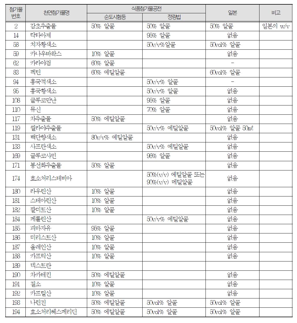 천연첨가물별별 순도시험 및 정량법 등에 사용되는 알콜용액에 대한 우리나라와 일본의 농도 표시사항 및 사용량 비교