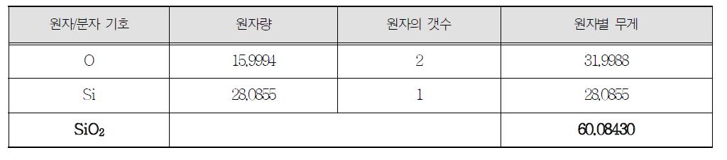 식품첨가물공전 원자량표에 의한 이산화규소의 분자량 계산