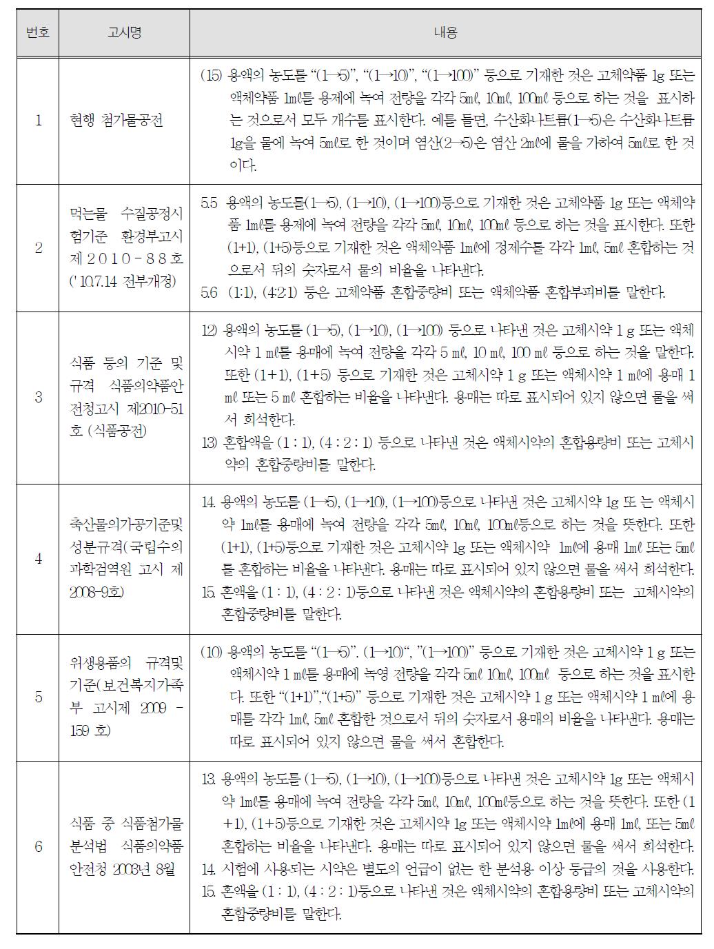 식품첨가물과 관련 있는 고시별 농도의 표시방법