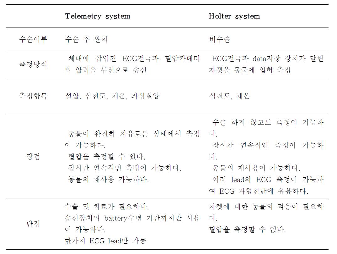 Telemetry system과 Holter system의 비교