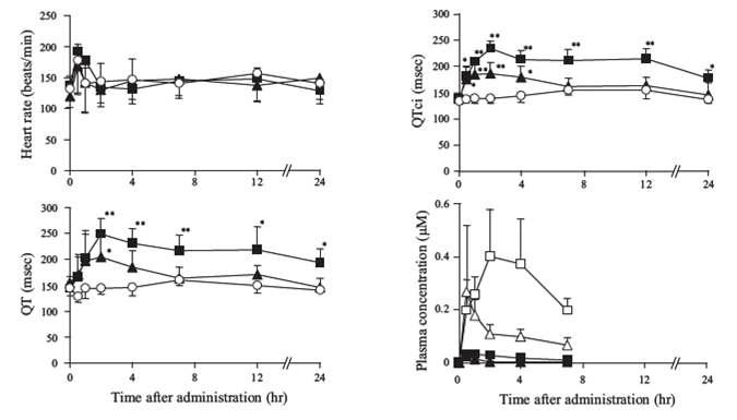 심박율, QT 간격 그리고 QTci 간격에서 Astemizole(▲:10 mg/kg; ■:30 mg/kg)과 부형제(vehicle control; ○)의 영향