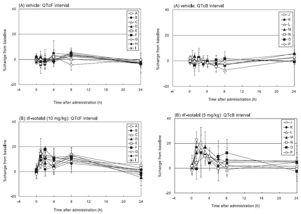 무마취 상태의 개(왼쪽)와 원숭이(오른쪽)에서 Vehicle(A)과 dl-sotalol(B)의 투여 후의 QTcF interval에서 변화율