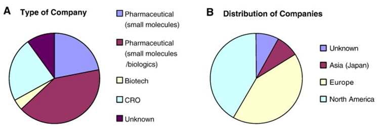 2007년 실시한 안전성 약리 설문조사에 참여한 회사의 유형(A)과 나라의 분포도(B)