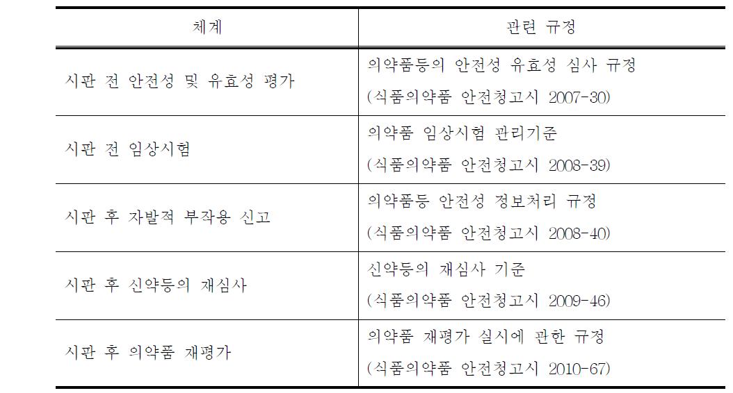 국내 의약품 리스크 관리(Risk management) 체계 및 관련 규정