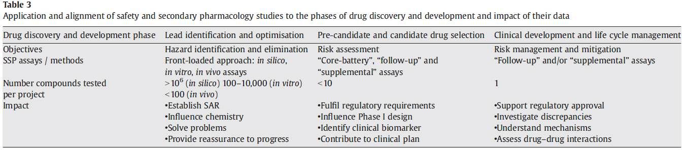 안전성 그리고 이차약력학 연구의 약물 개발의 단계에서의 적용