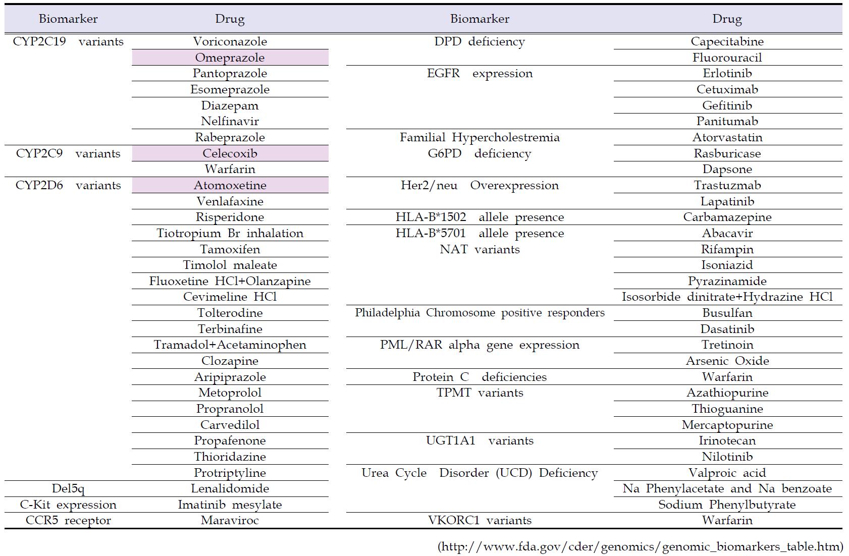 미국 FDA의 valid genomic biomarker 목록