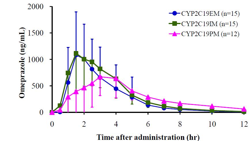CYP2C19의 유전형에 따른 평균 혈장 중 omeprazole농도 추이(단회투여)