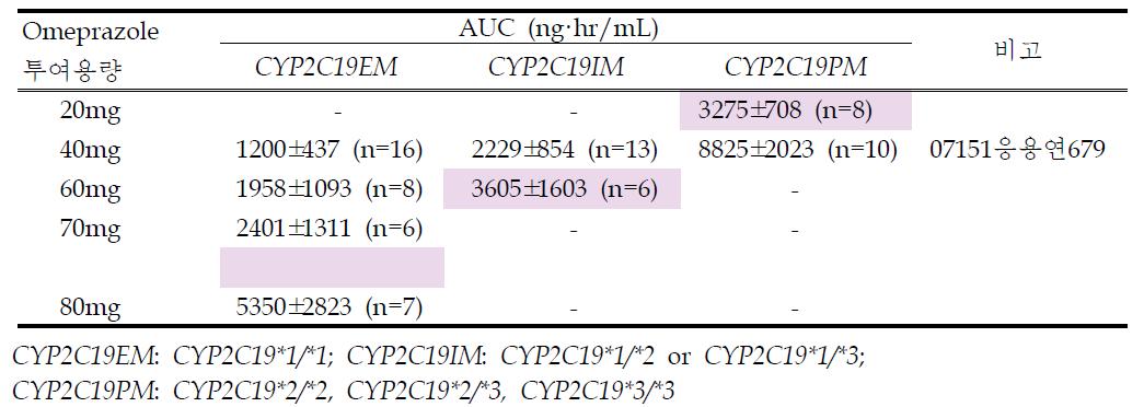 CYP2C19의 유전형에 따른 omeprazole의 약동학적 파라메타 (예비시험)