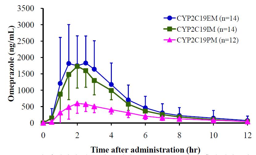 CYP2C19의 유전형에 따른 평균 혈장 중 omeprazole농도 추이(반복투여)