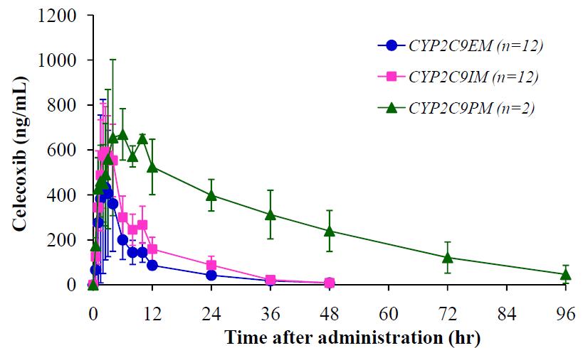 단회투여시 CYP2C9의 유전형에 따른 평균 혈장 중 celecoxib농도 추이(예비시험)
