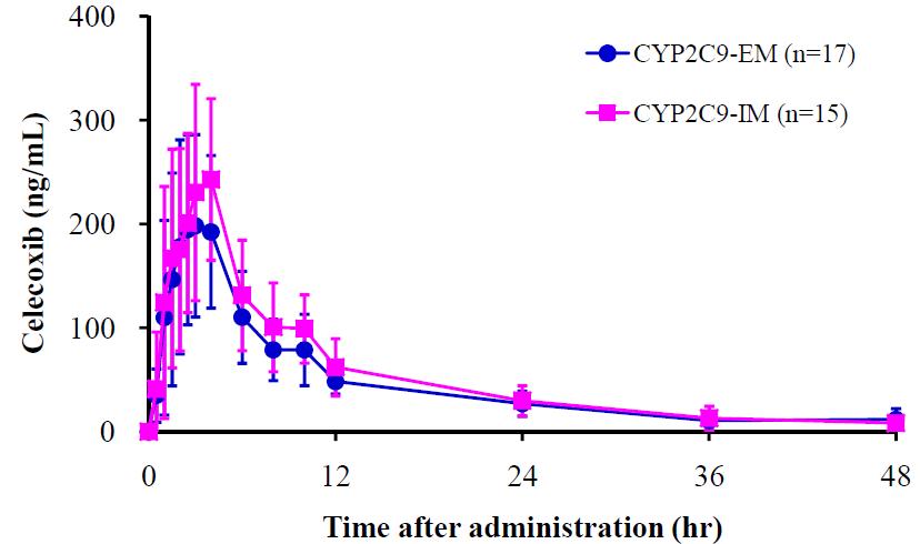 CYP2C9의 유전형에 따른 평균 혈장 중 celecoxib농도 추이(단회투여)