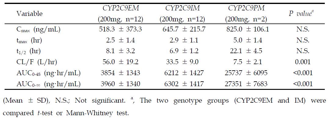 CYP2C9의 유전형에 따른 celecoxib의 약동학적 파라메타 (예비시험)