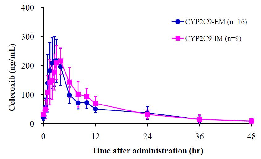 CYP2C9의 유전형에 따른 평균 혈장 중 celecoxib농도 추이(반복투여)