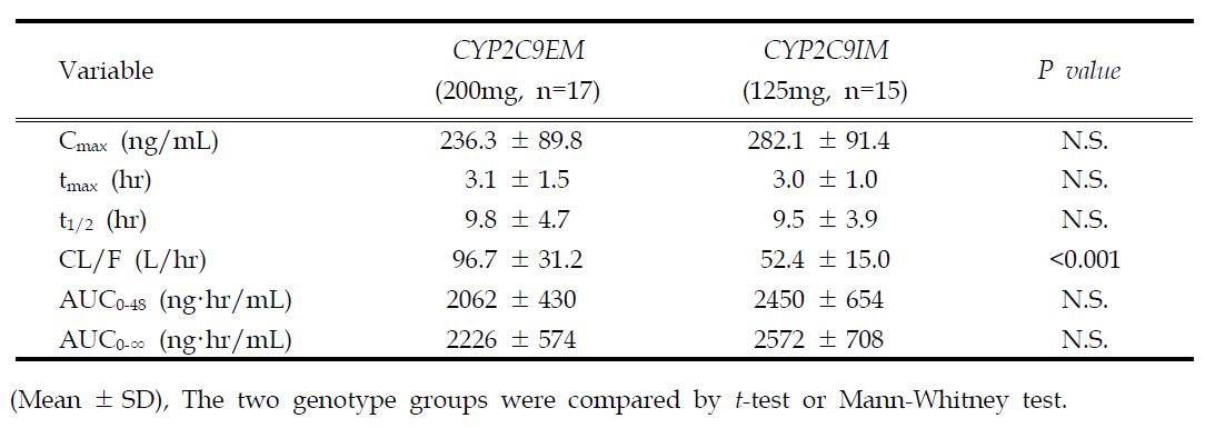 CYP2C9의 유전형에 따른 celecoxib의 약동학적 파라메타 (단회투여)