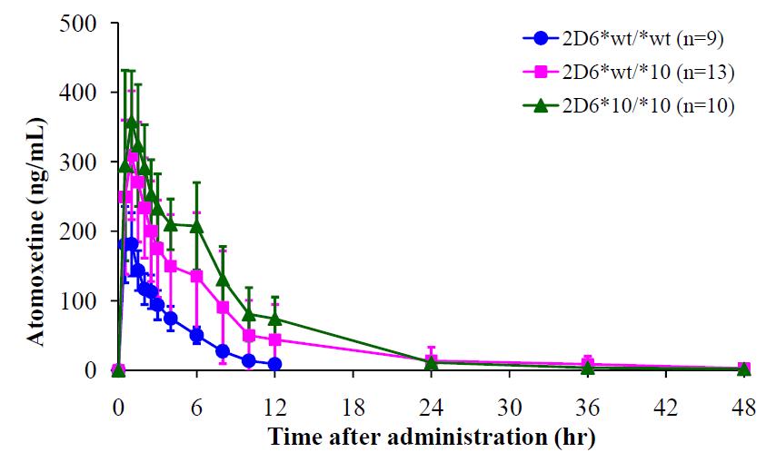 단회투여시 CYP2D6의 유전형에 따른 평균 혈장 중 atomoxetine농도 추이(예비시험)