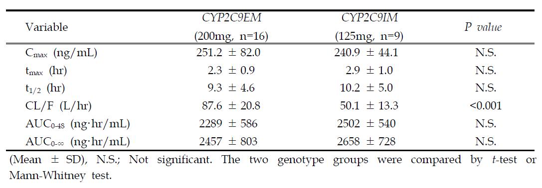 CYP2C9의 유전형에 따른 celecoxib의 약동학적 파라메타 (반복투여)