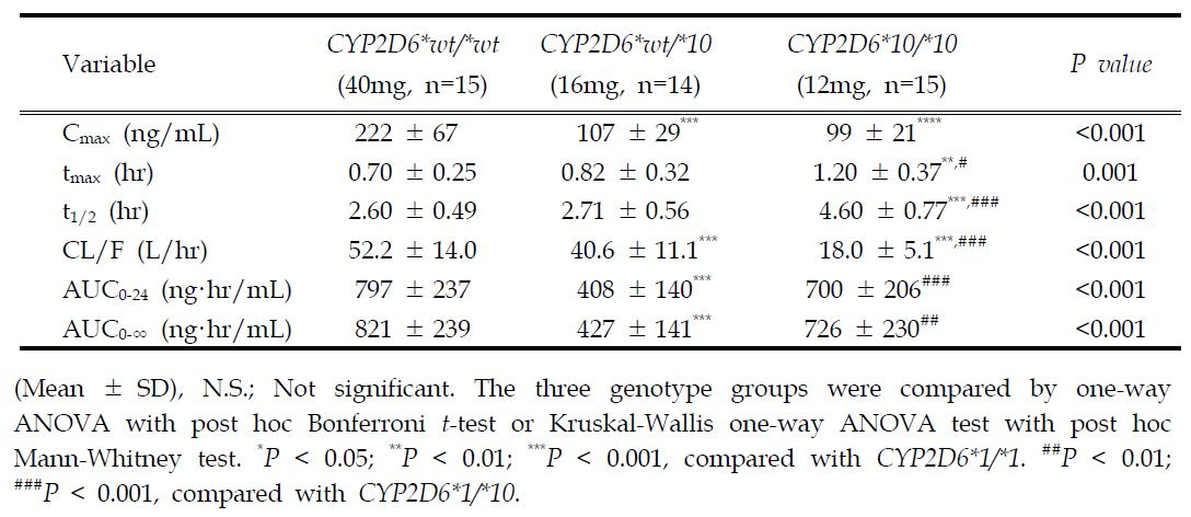 CYP2D6의 유전형에 따른 atomoxetine의 약동학적 파라메타 (단회투여1)