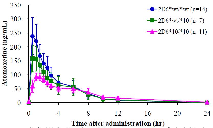 CYP2D6의 유전형에 따른 평균 혈장 중 atomoxetine농도 추이(반복투여)