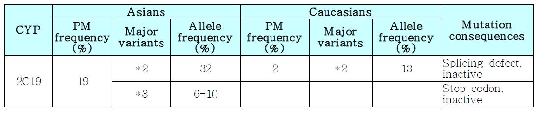 PM and allele frequencies of CYP2C19 in Asians and Caucasians