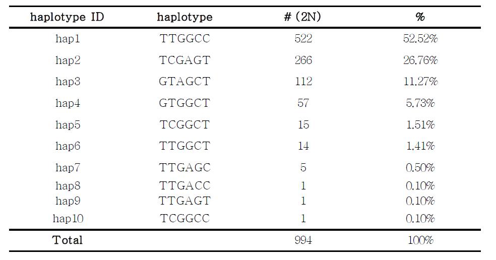 Haplotype and its frequency by statistical combination of 6 SNPs