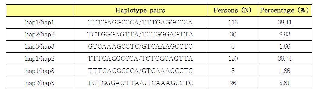 Proportion of persons who have each haplotype pair