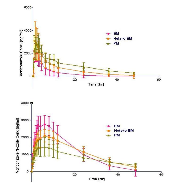 Mean plasma concentration of N-oxide voriconazole-time profiles after an oral administration of voriconazole 400 mg