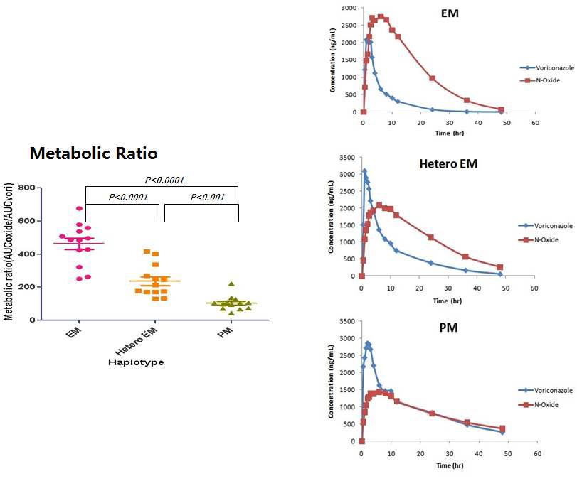 Metabolic ratio of voriconaozole/voriconazole-time profiles after an oral administration of voriconazole 400 mg