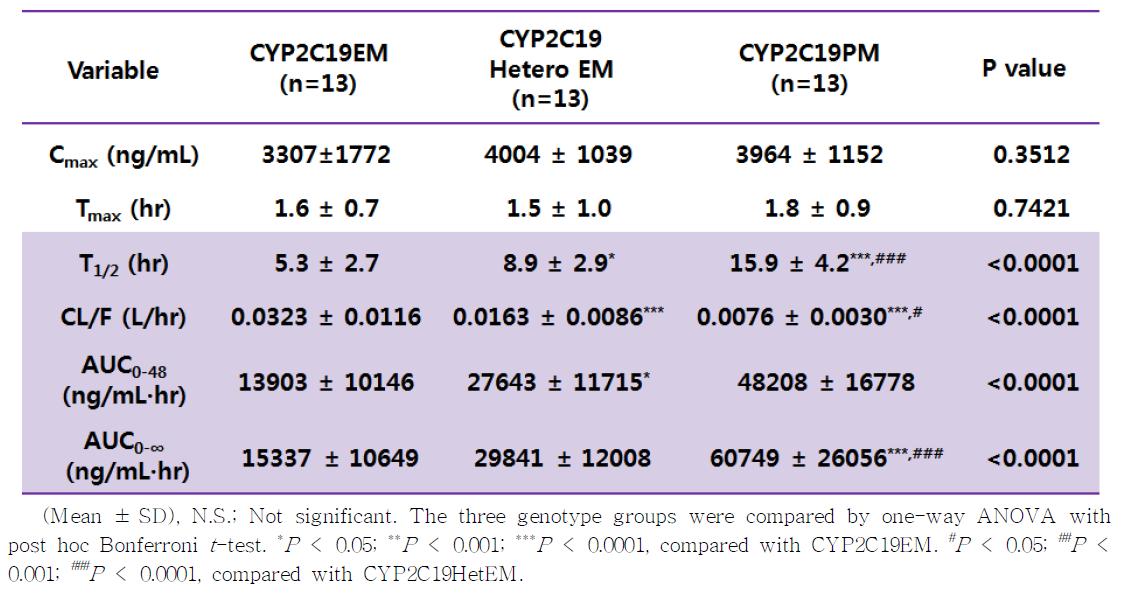 Pharmacokinetic parameters of voriconazole in the 3 different CYP2C19 haplotype pair groups