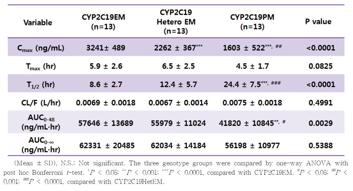 Pharmacokinetic parameters of N-oxide voriconazole in the 3 different CYP2C19 haplotype pair groups