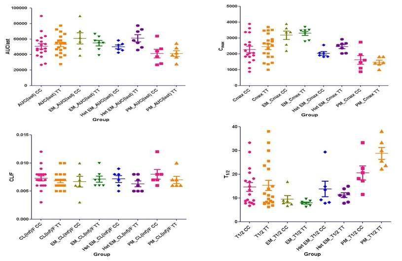 Pharmacokinetic parameters of voriconazole N-oxide in the 3 different CYP2C19 haplotype pair and POR alleles groups